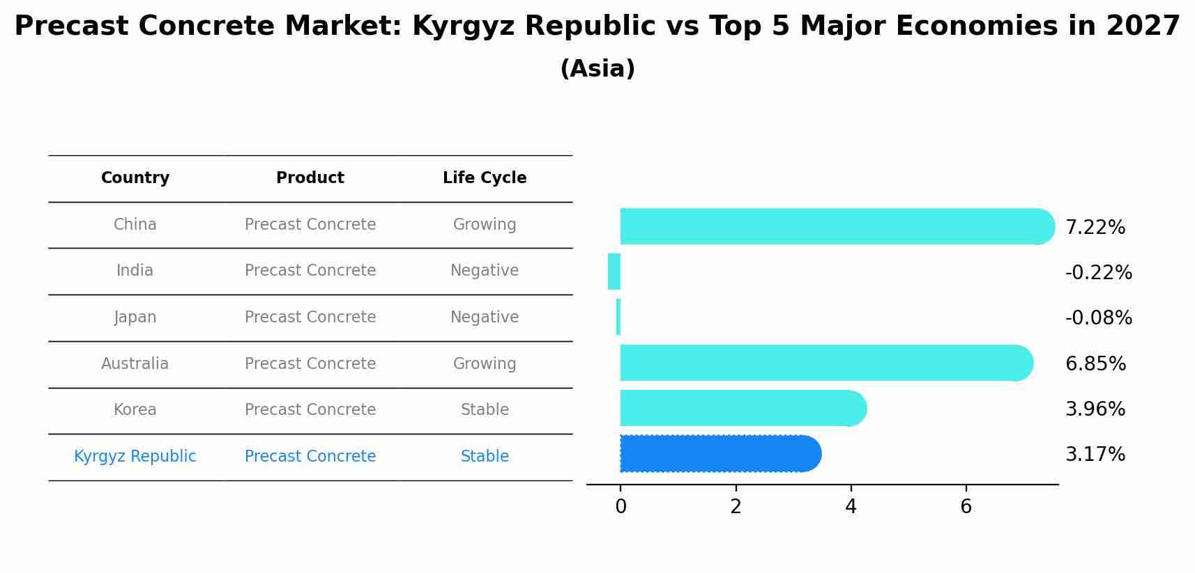 Precast Concrete Market: Kyrgyz Republic vs Top 5 Major Economies in 2027 (Asia)