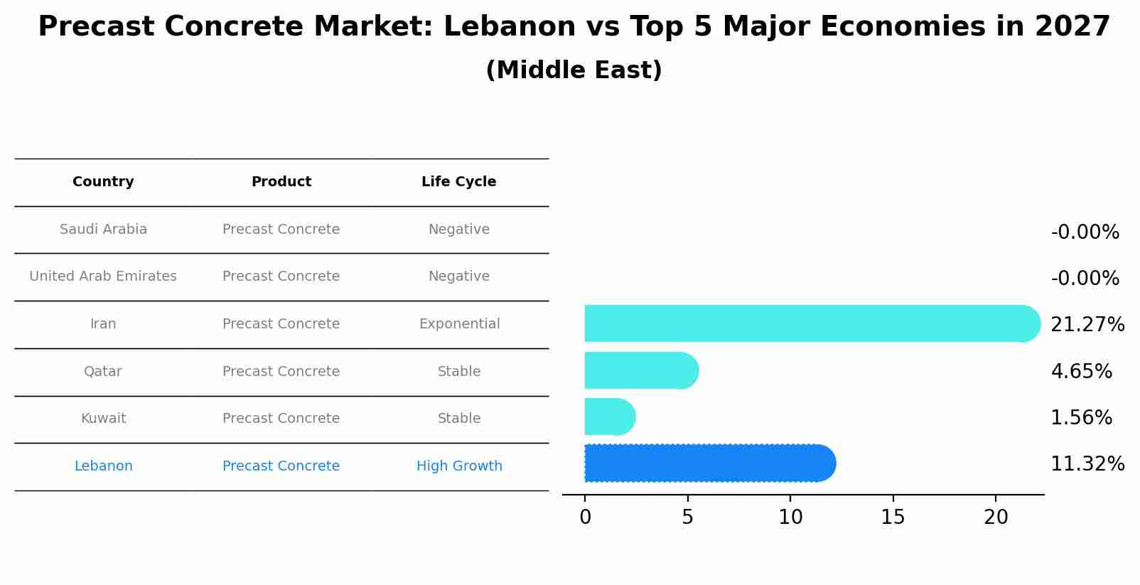 Precast Concrete Market: Lebanon vs Top 5 Major Economies in 2027 (Middle East)