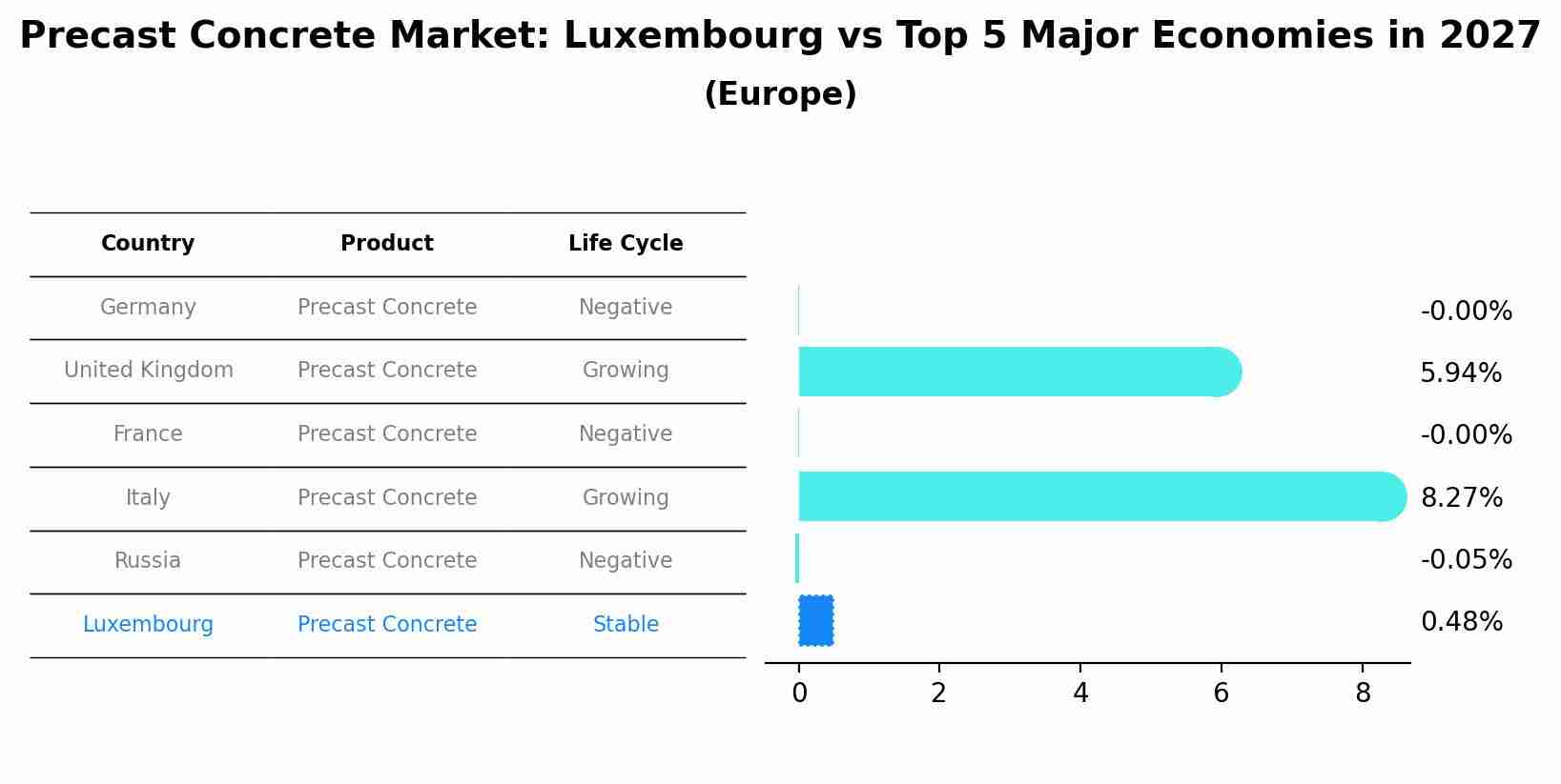Precast Concrete Market: Luxembourg vs Top 5 Major Economies in 2027 (Europe)