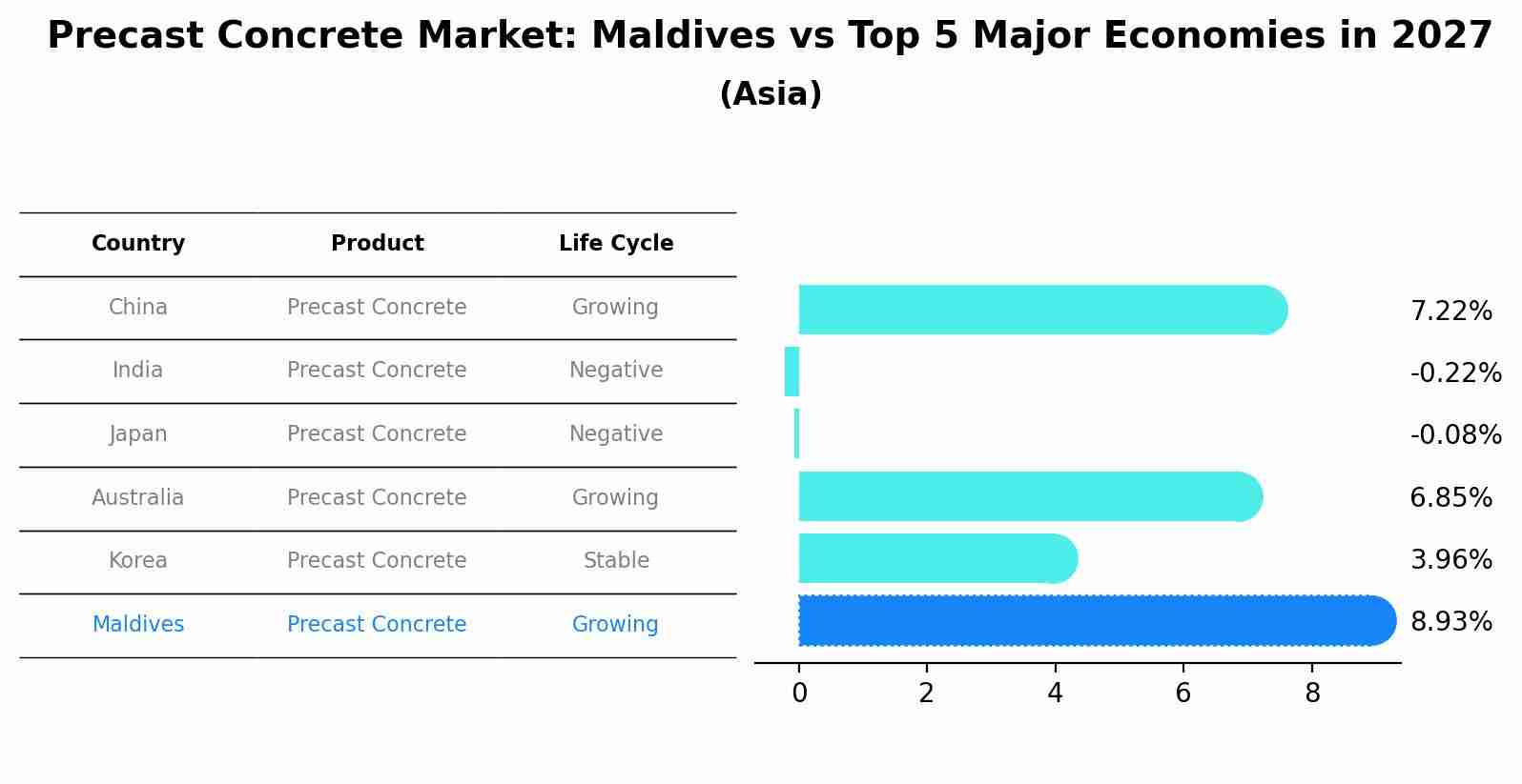 Precast Concrete Market: Maldives vs Top 5 Major Economies in 2027 (Asia)