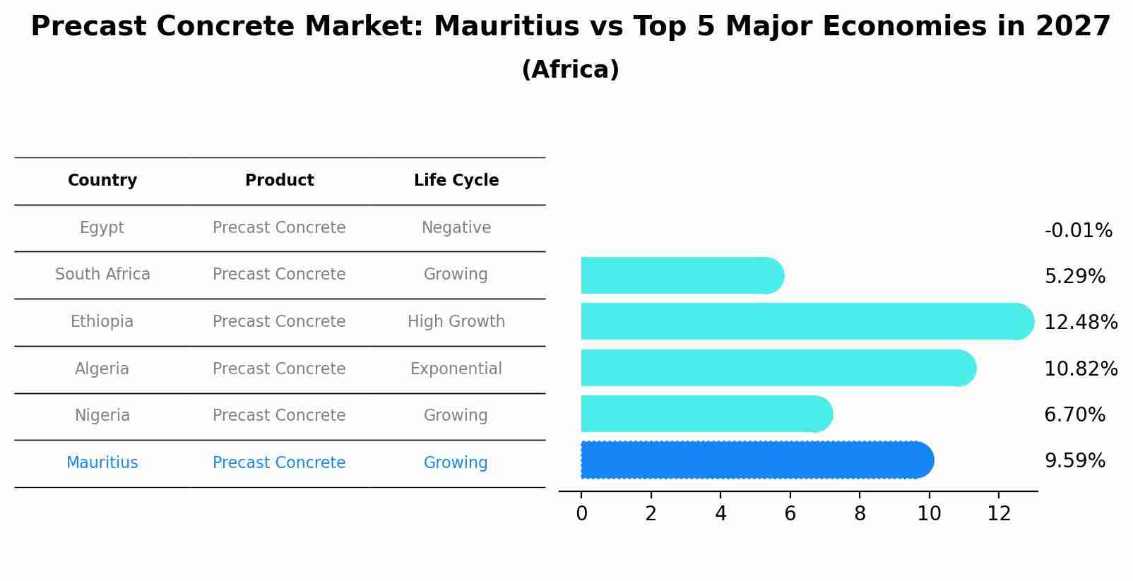 Precast Concrete Market: Mauritius vs Top 5 Major Economies in 2027 (Africa)
