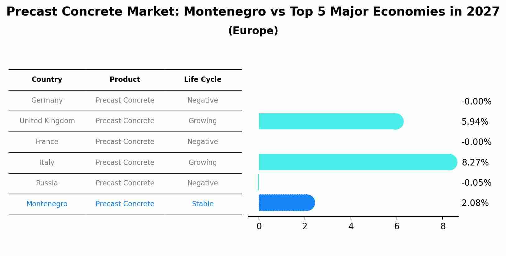 Precast Concrete Market: Montenegro vs Top 5 Major Economies in 2027 (Europe)