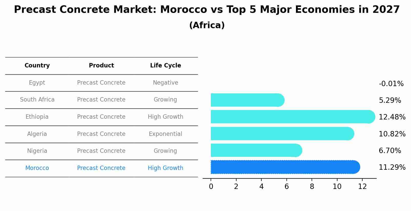 Precast Concrete Market: Morocco vs Top 5 Major Economies in 2027 (Africa)
