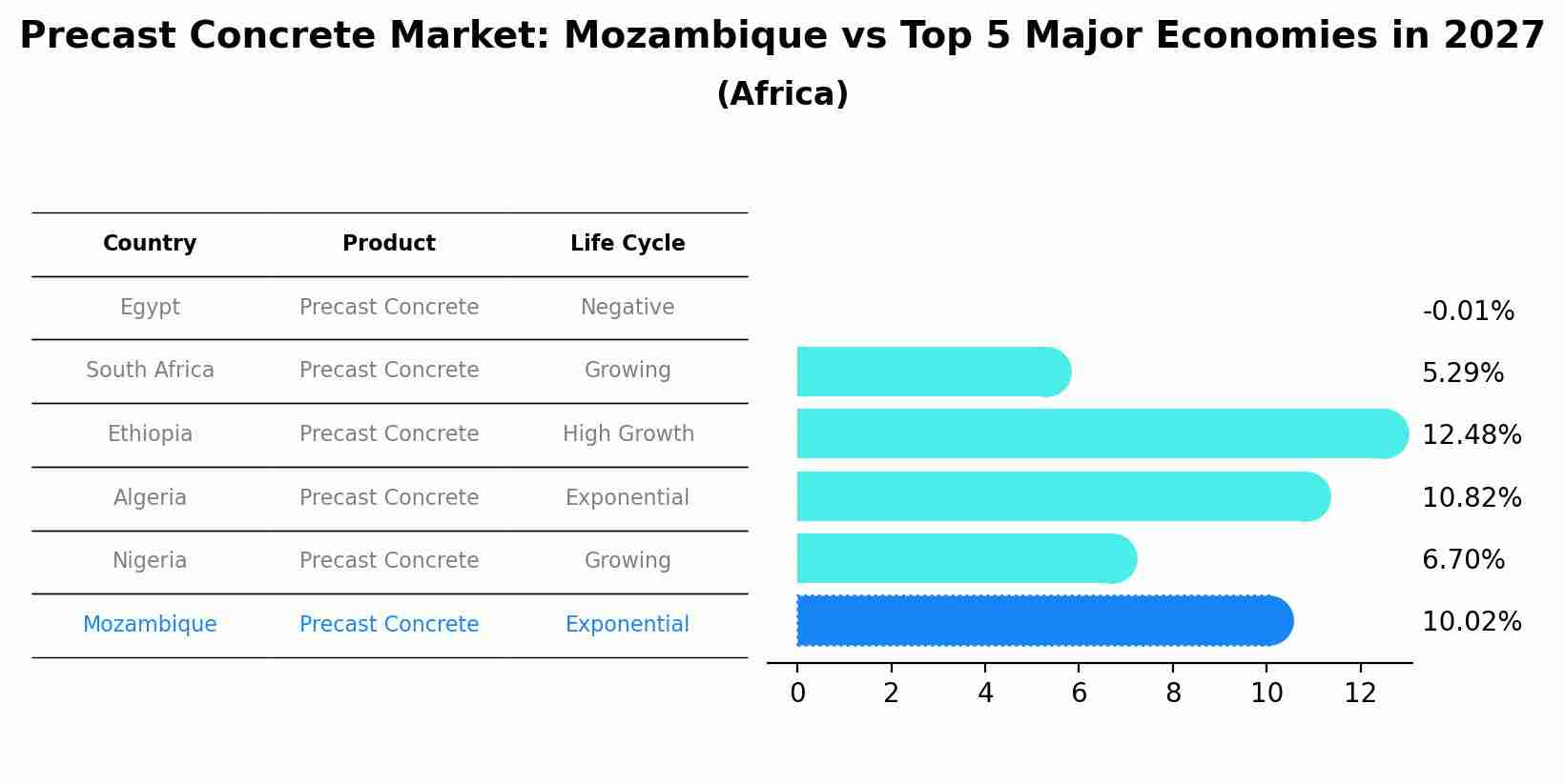 Precast Concrete Market: Mozambique vs Top 5 Major Economies in 2027 (Africa)