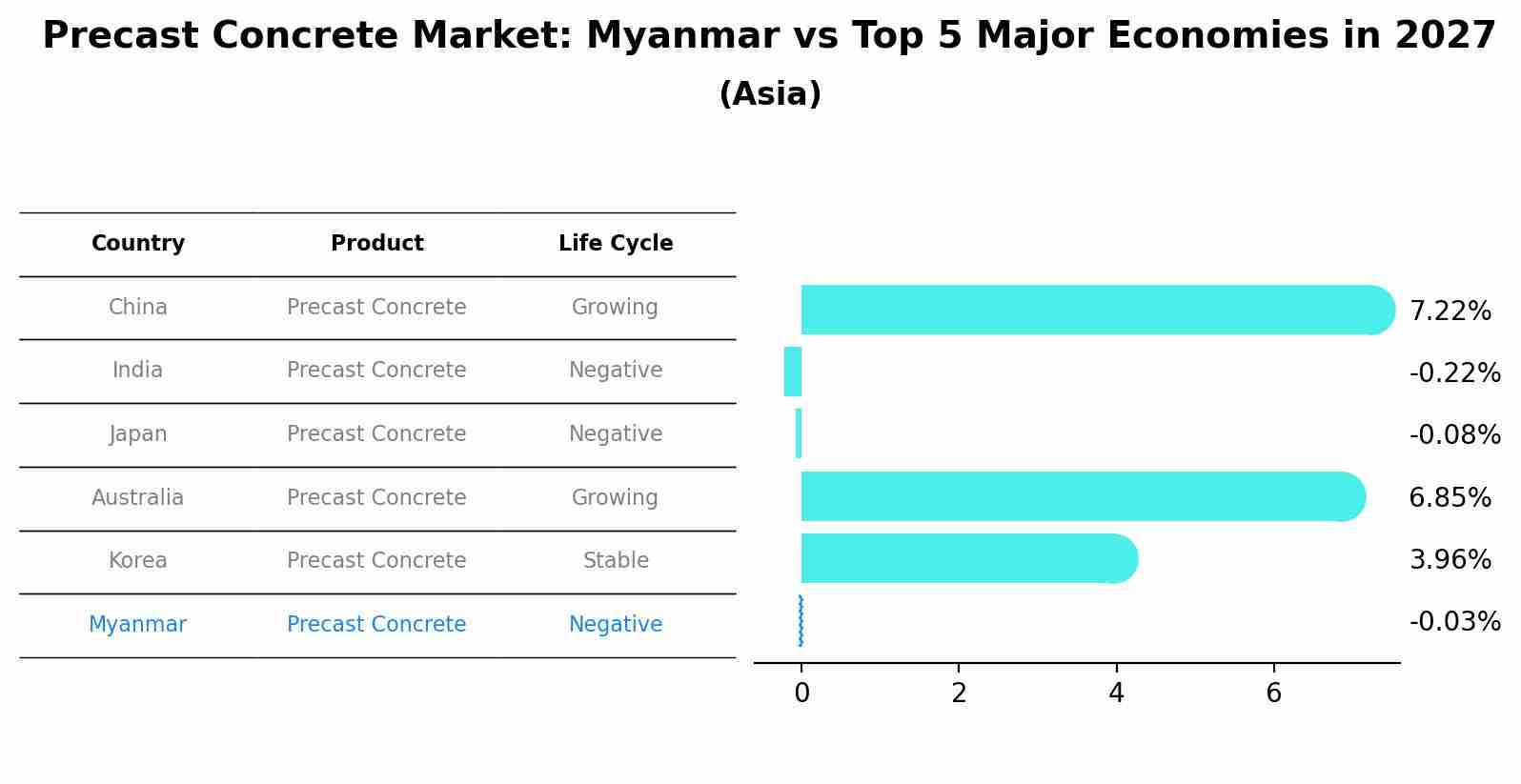 Precast Concrete Market: Myanmar vs Top 5 Major Economies in 2027 (Asia)