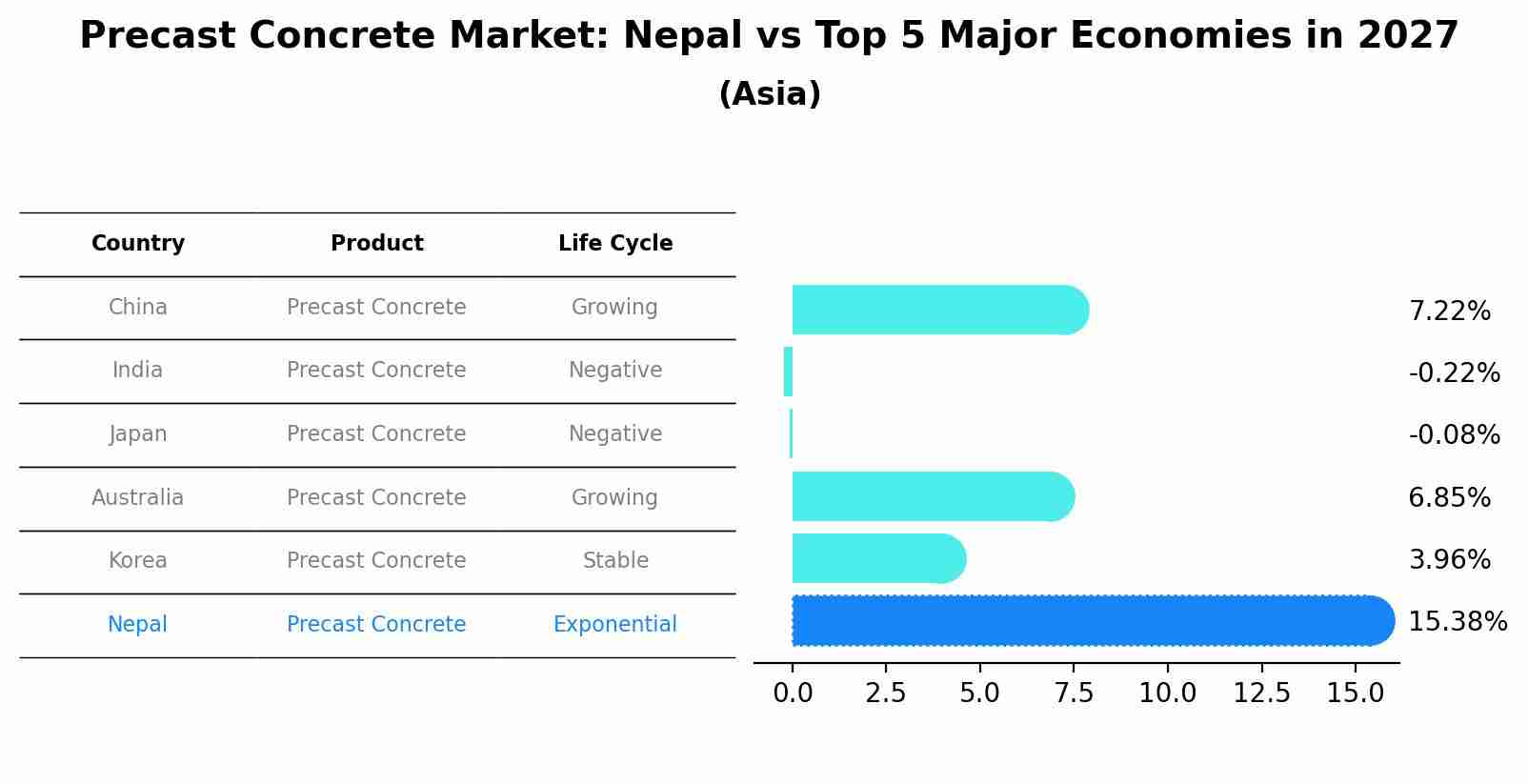 Precast Concrete Market: Nepal vs Top 5 Major Economies in 2027 (Asia)