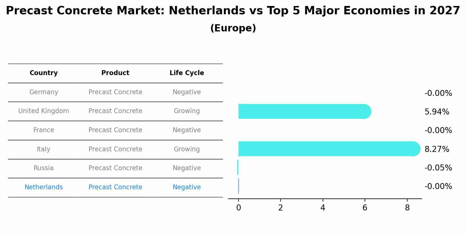 Precast Concrete Market: Netherlands vs Top 5 Major Economies in 2027 (Europe)