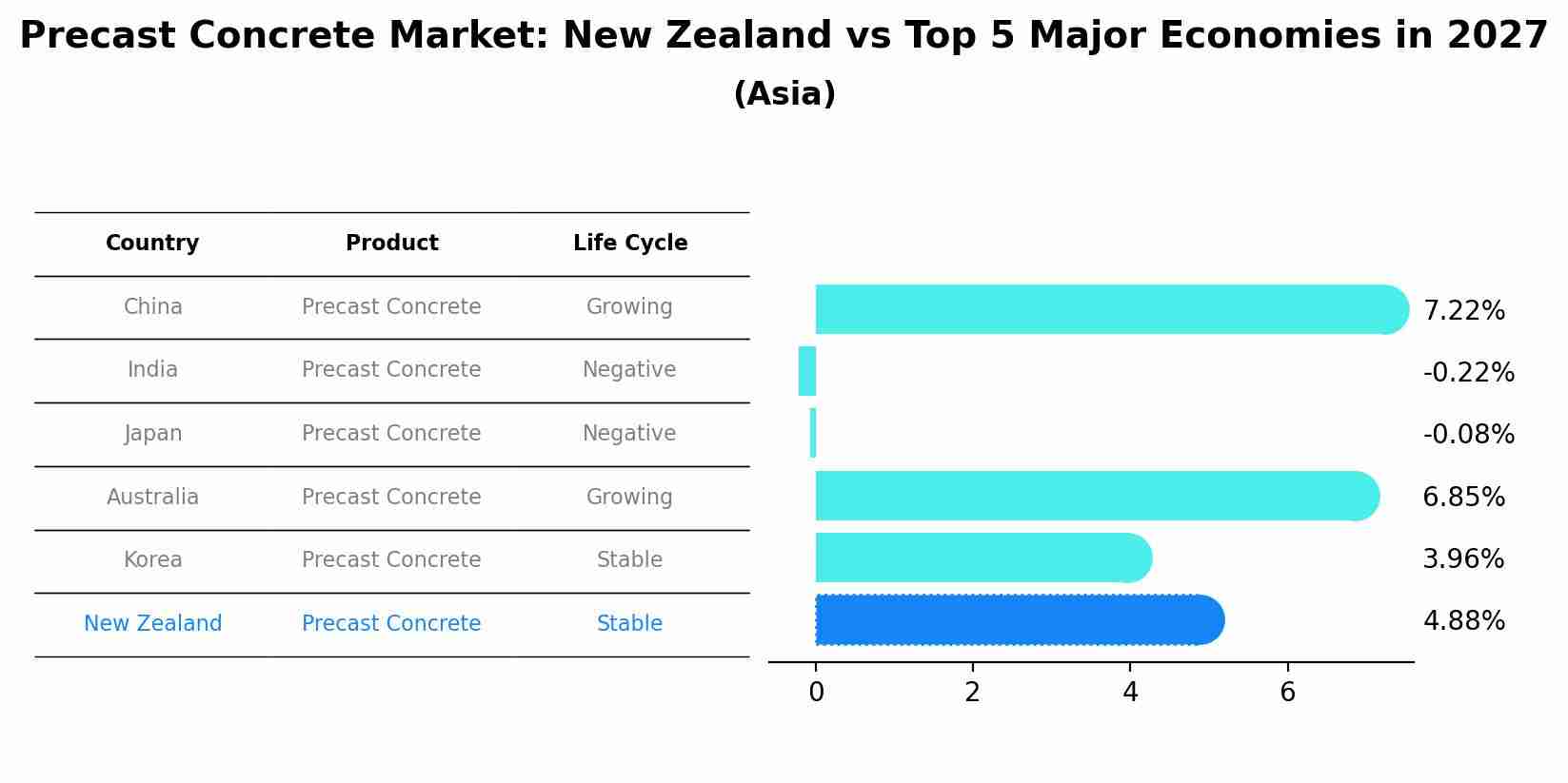 Precast Concrete Market: New Zealand vs Top 5 Major Economies in 2027 (Asia)