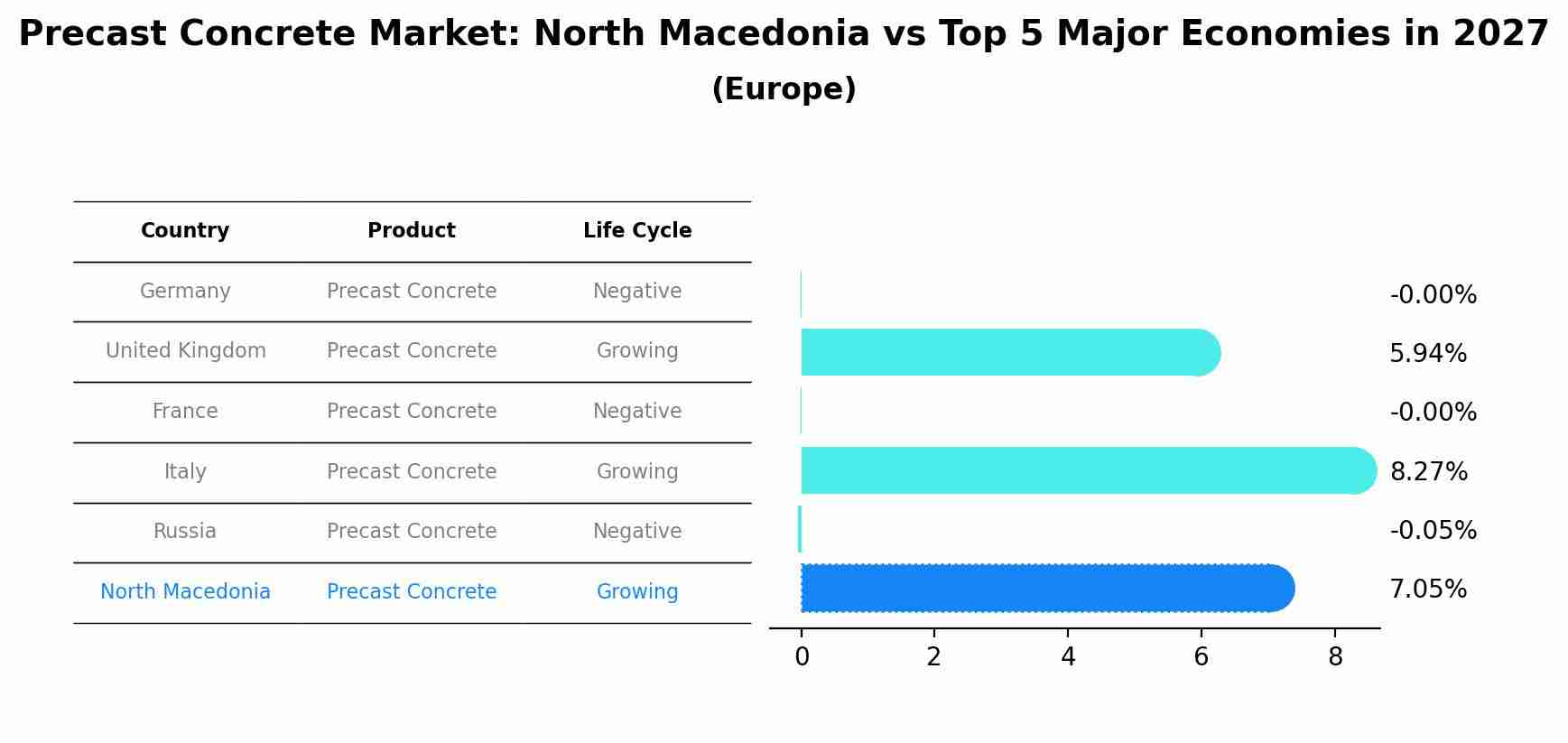 Precast Concrete Market: North Macedonia vs Top 5 Major Economies in 2027 (Europe)