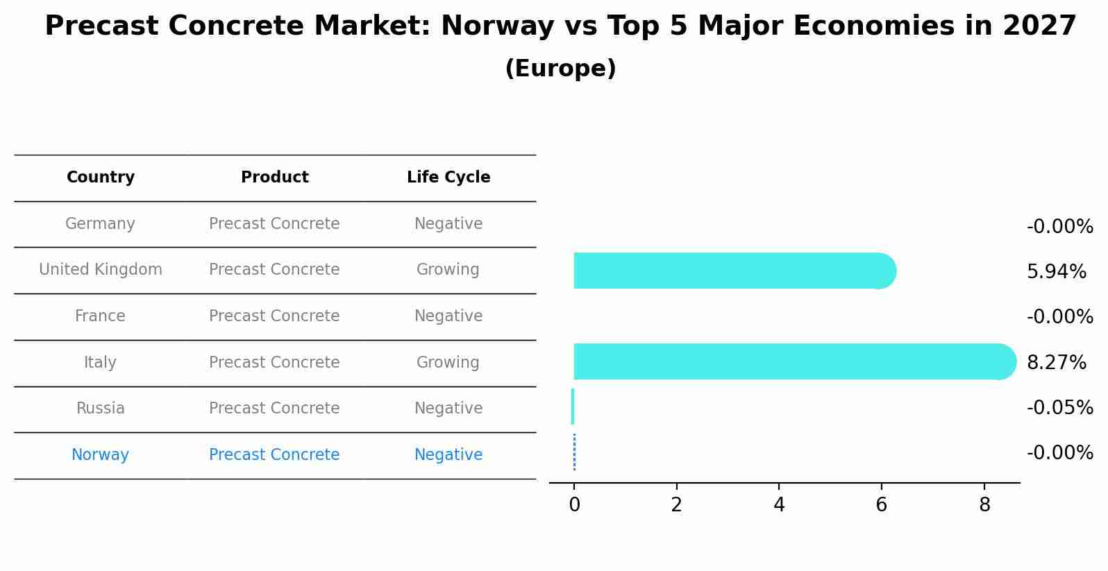 Precast Concrete Market: Norway vs Top 5 Major Economies in 2027 (Europe)