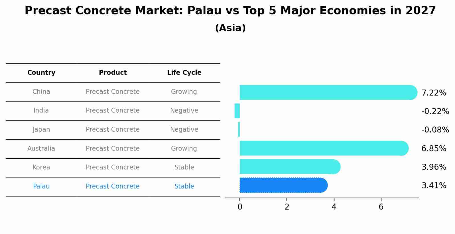 Precast Concrete Market: Palau vs Top 5 Major Economies in 2027 (Asia)