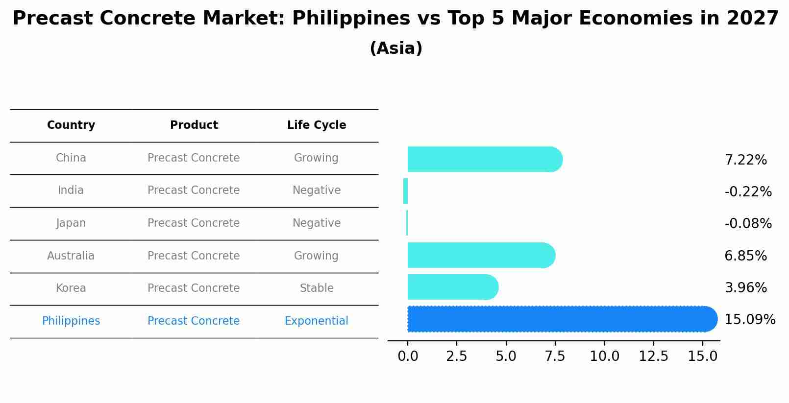 Precast Concrete Market: Philippines vs Top 5 Major Economies in 2027 (Asia)