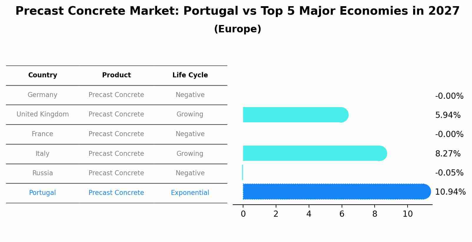 Precast Concrete Market: Portugal vs Top 5 Major Economies in 2027 (Europe)