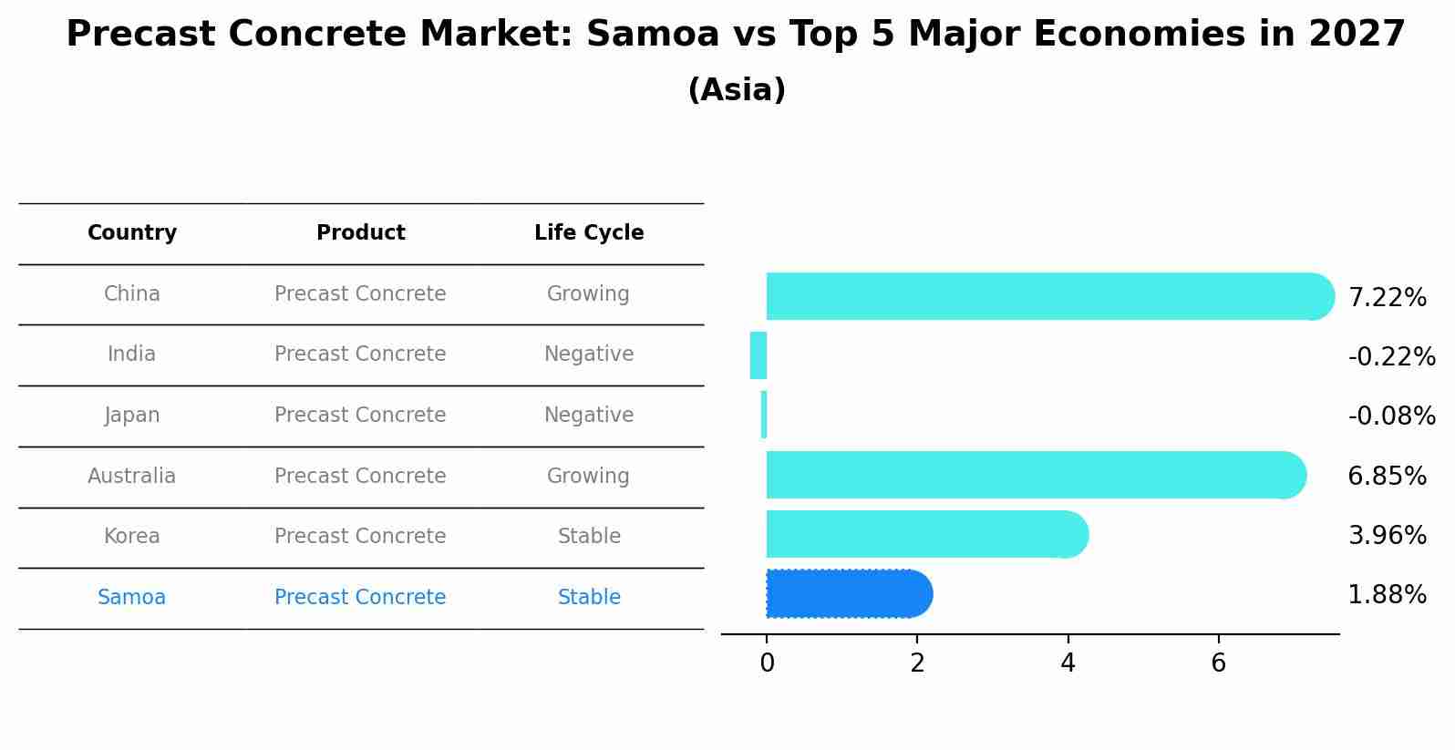 Precast Concrete Market: Samoa vs Top 5 Major Economies in 2027 (Asia)