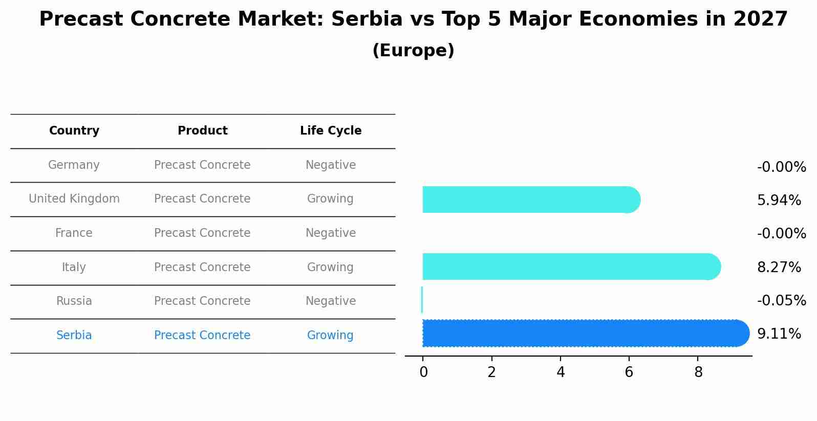 Precast Concrete Market: Serbia vs Top 5 Major Economies in 2027 (Europe)