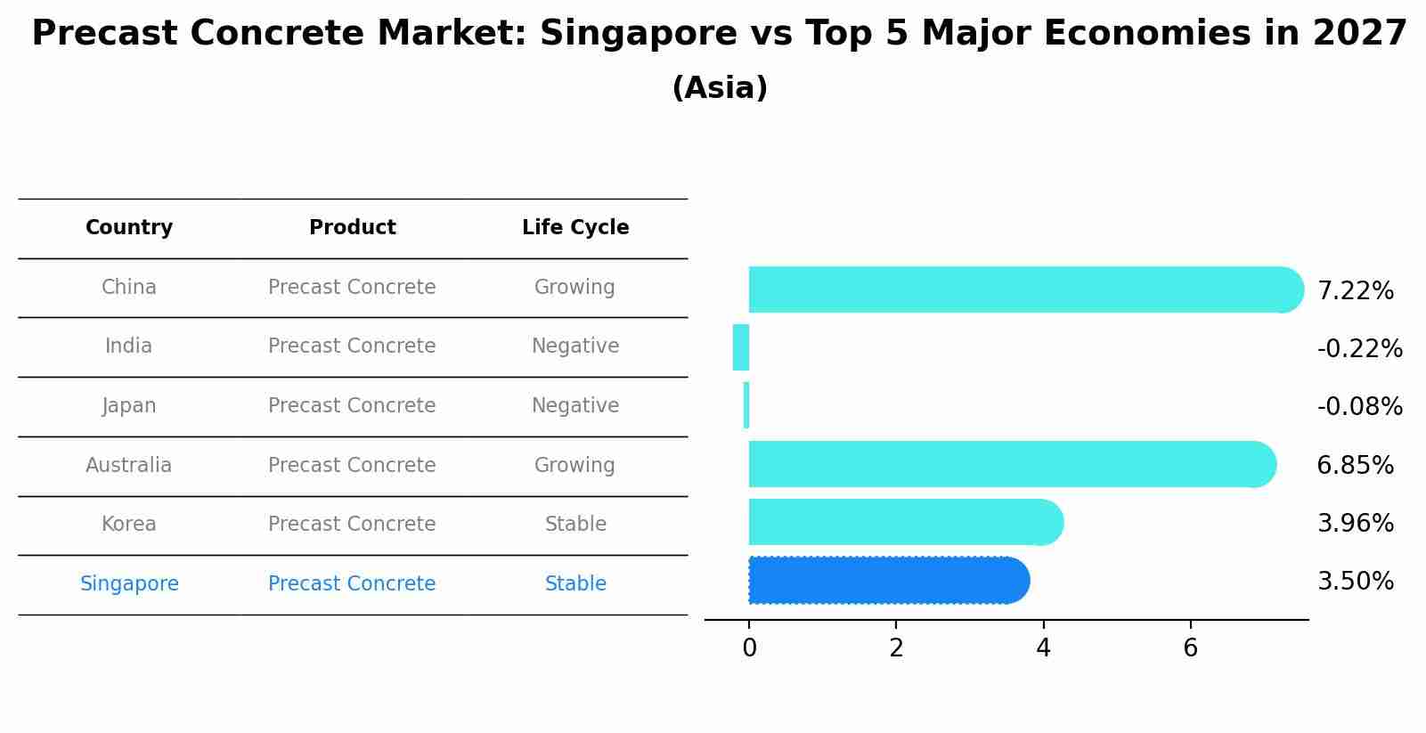 Precast Concrete Market: Singapore vs Top 5 Major Economies in 2027 (Asia)