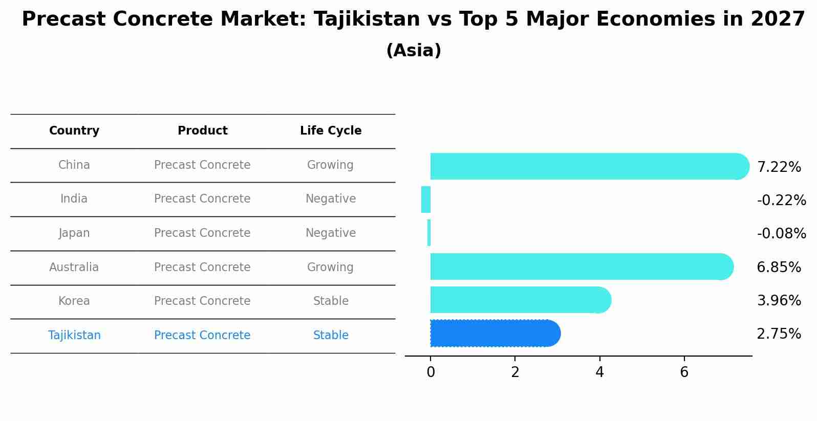 Precast Concrete Market: Tajikistan vs Top 5 Major Economies in 2027 (Asia)