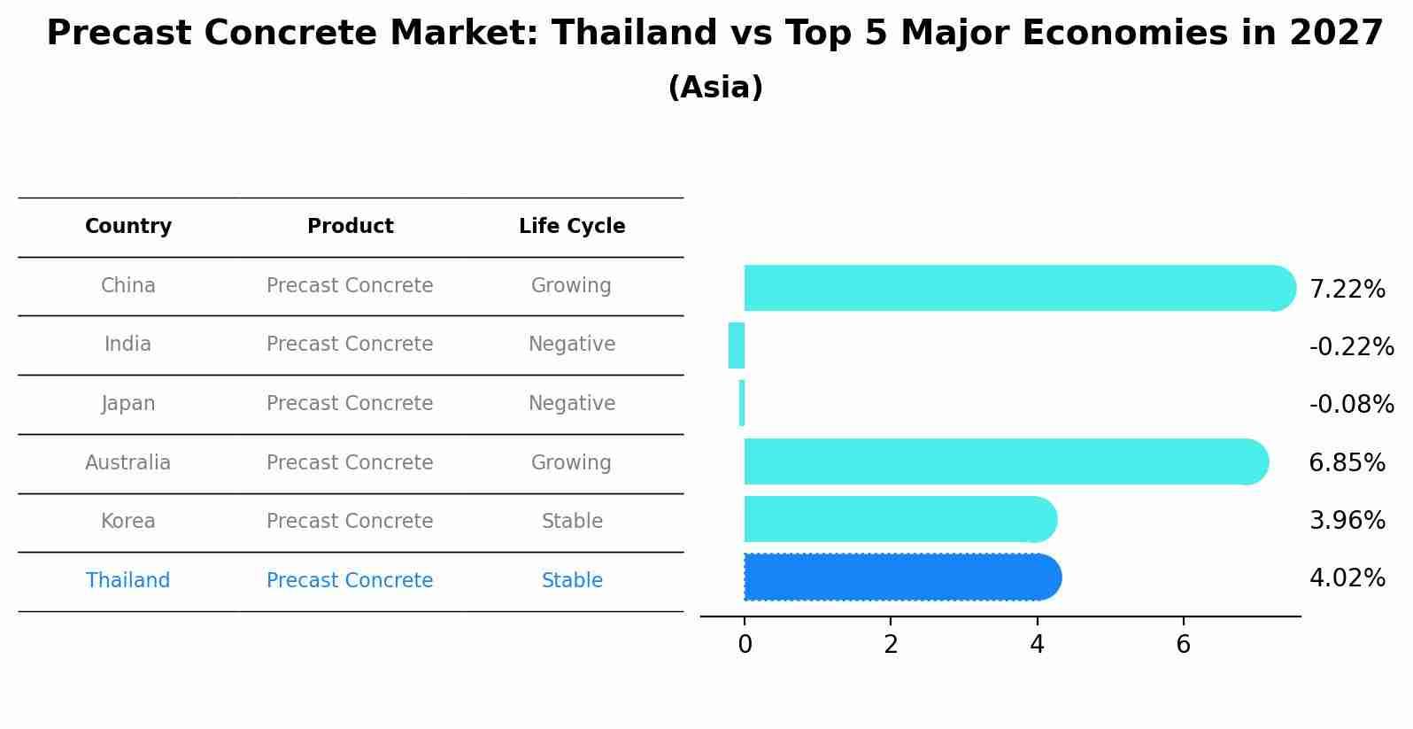 Precast Concrete Market: Thailand vs Top 5 Major Economies in 2027 (Asia)