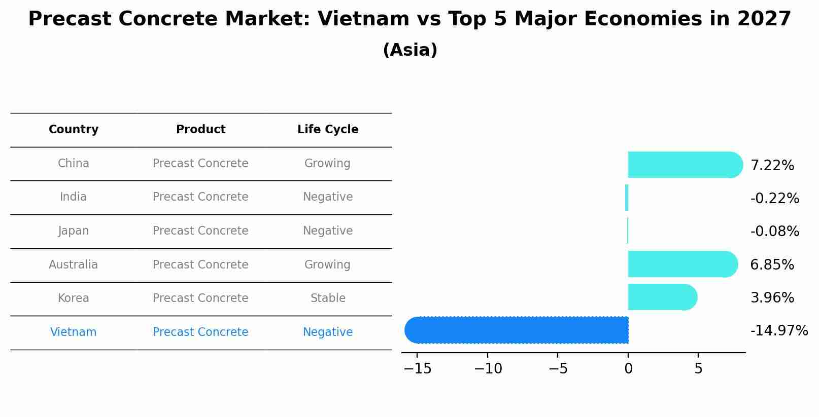 Precast Concrete Market: Vietnam vs Top 5 Major Economies in 2027 (Asia)