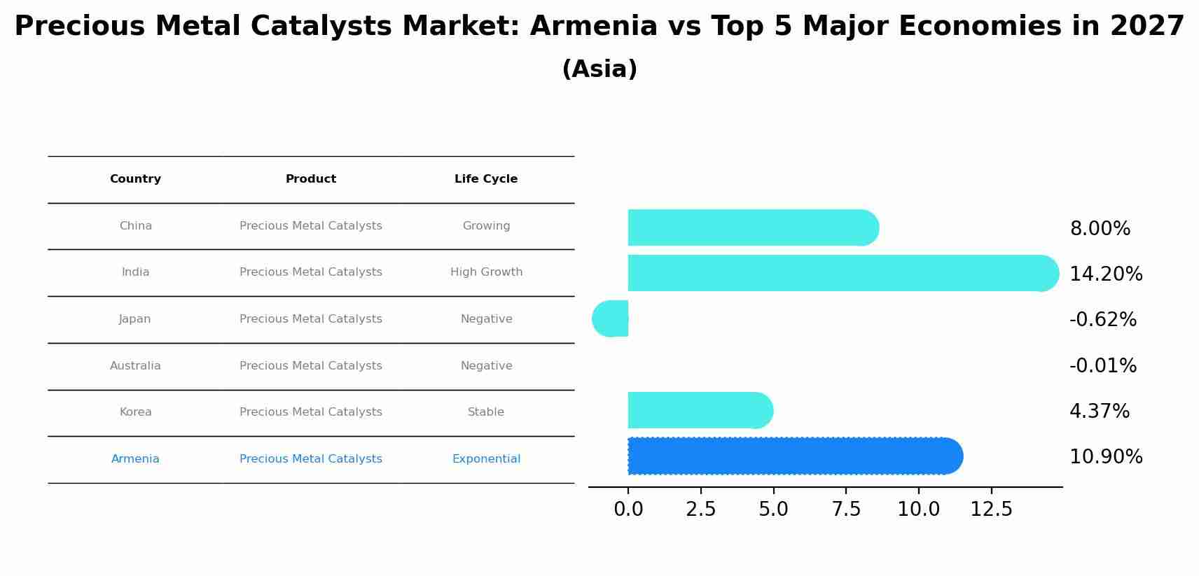 Precious Metal Catalysts Market: Armenia vs Top 5 Major Economies in 2027 (Asia)