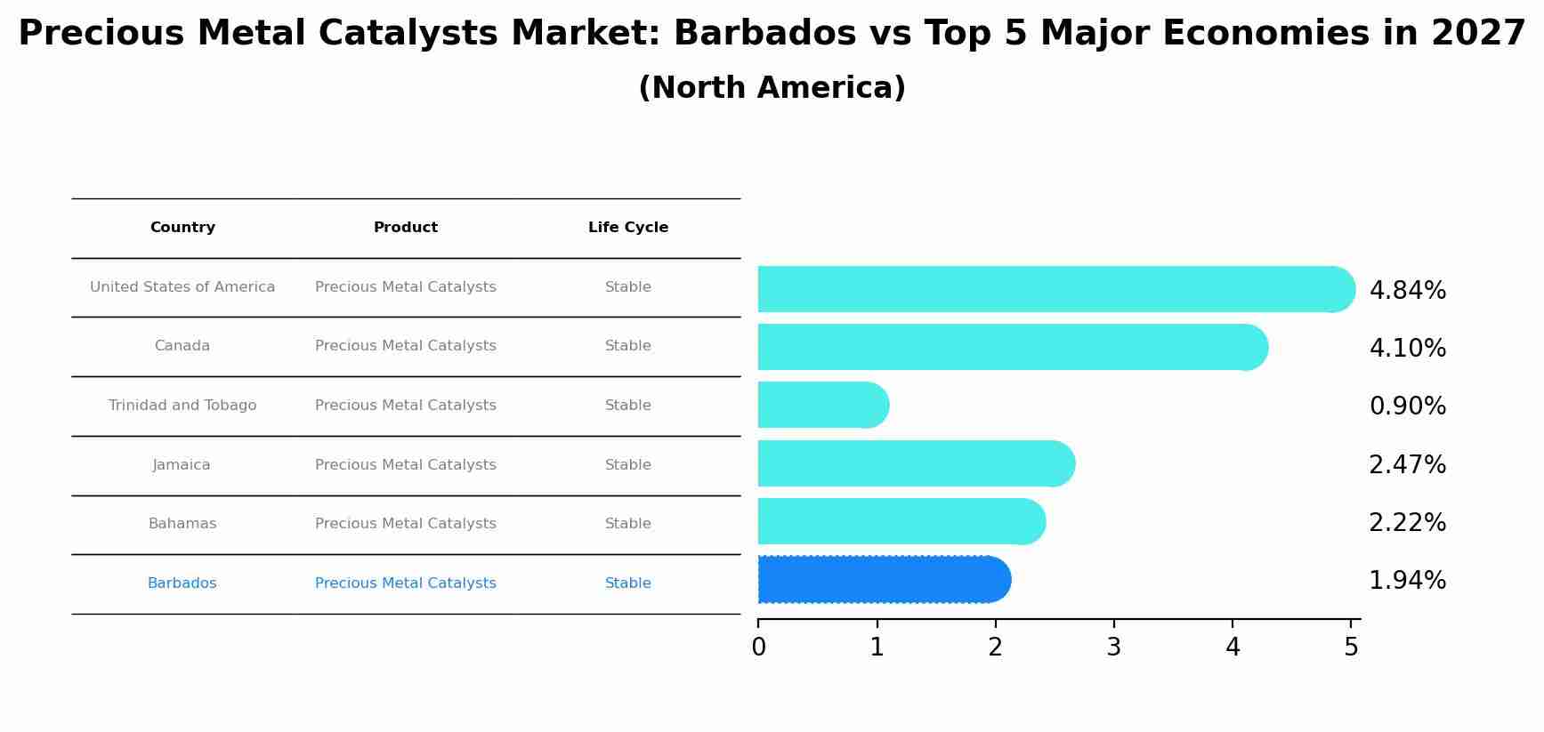 Precious Metal Catalysts Market: Barbados vs Top 5 Major Economies in 2027 (North America)