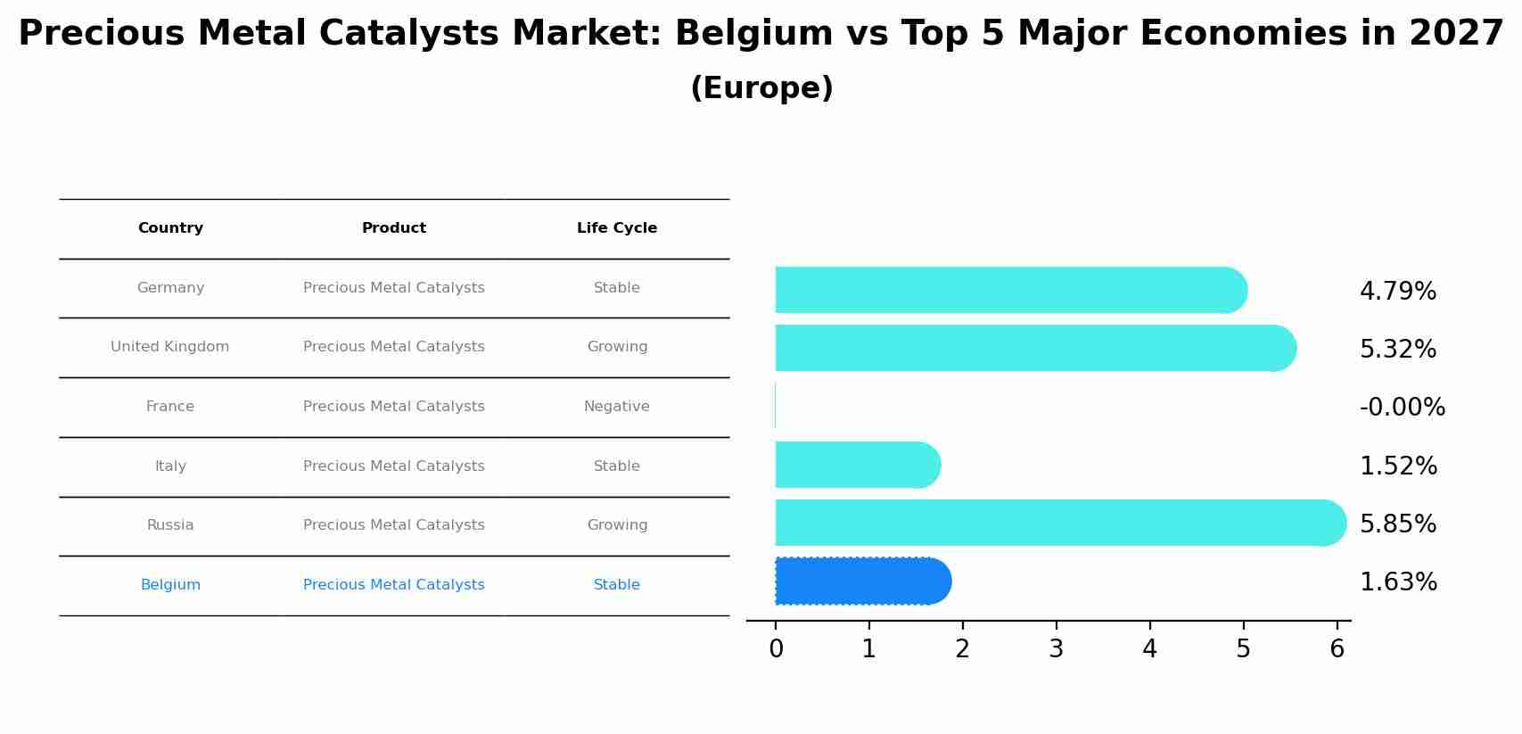 Precious Metal Catalysts Market: Belgium vs Top 5 Major Economies in 2027 (Europe)