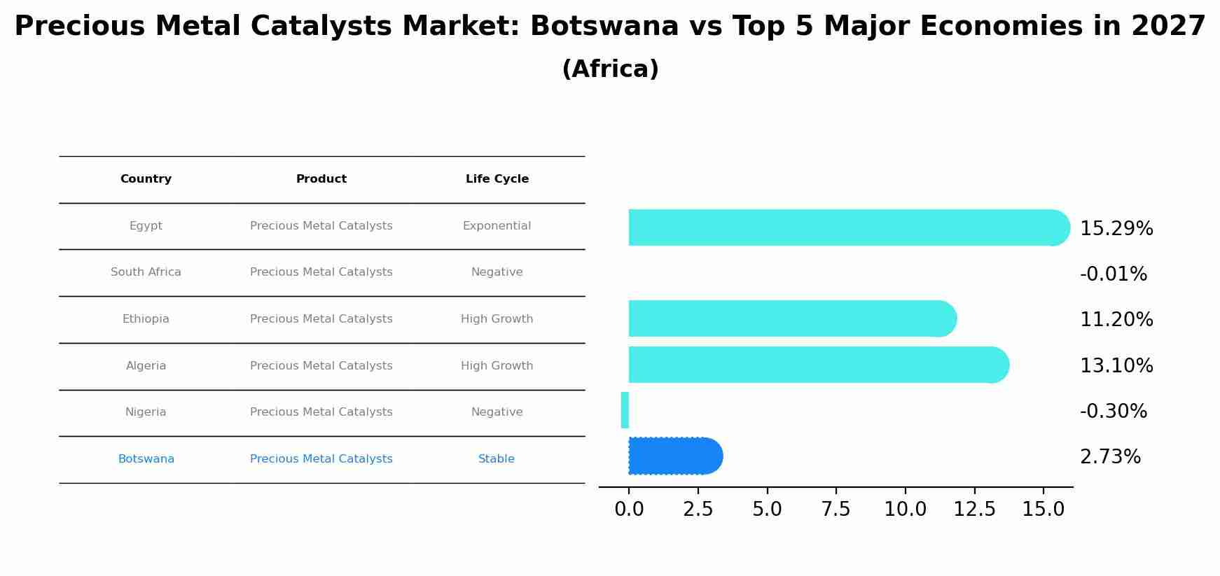 Precious Metal Catalysts Market: Botswana vs Top 5 Major Economies in 2027 (Africa)