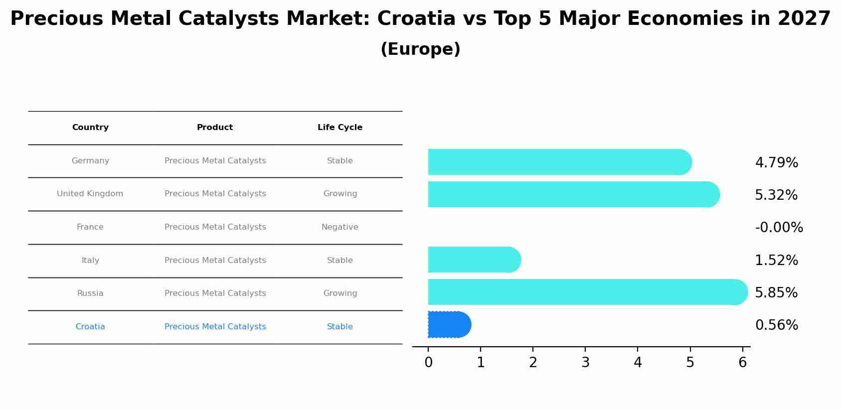 Precious Metal Catalysts Market: Croatia vs Top 5 Major Economies in 2027 (Europe)