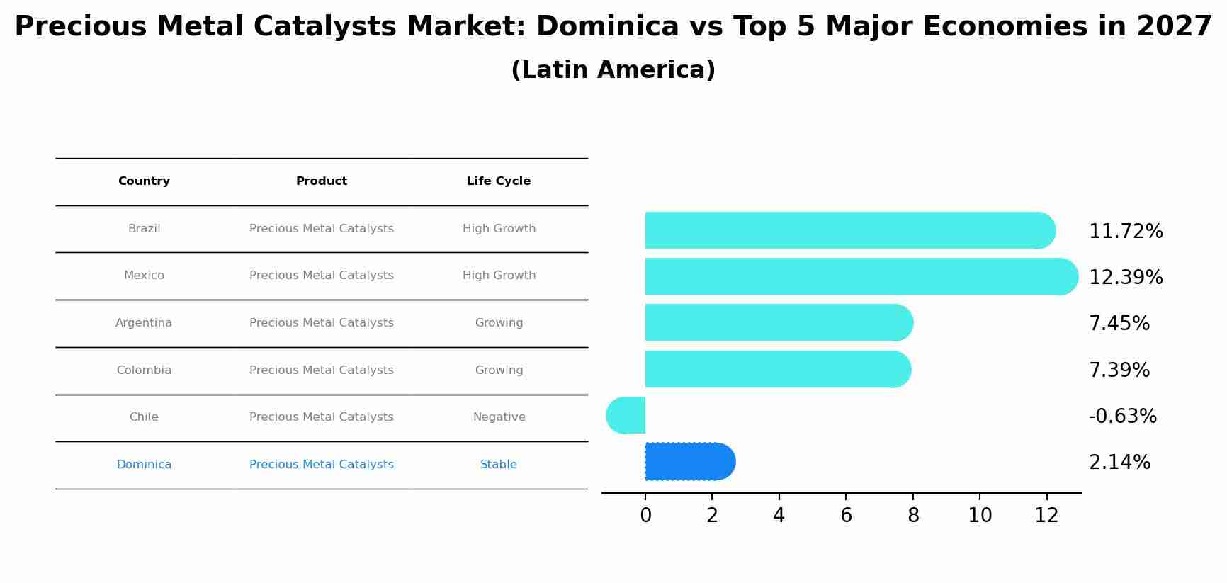 Precious Metal Catalysts Market: Dominica vs Top 5 Major Economies in 2027 (Latin America)