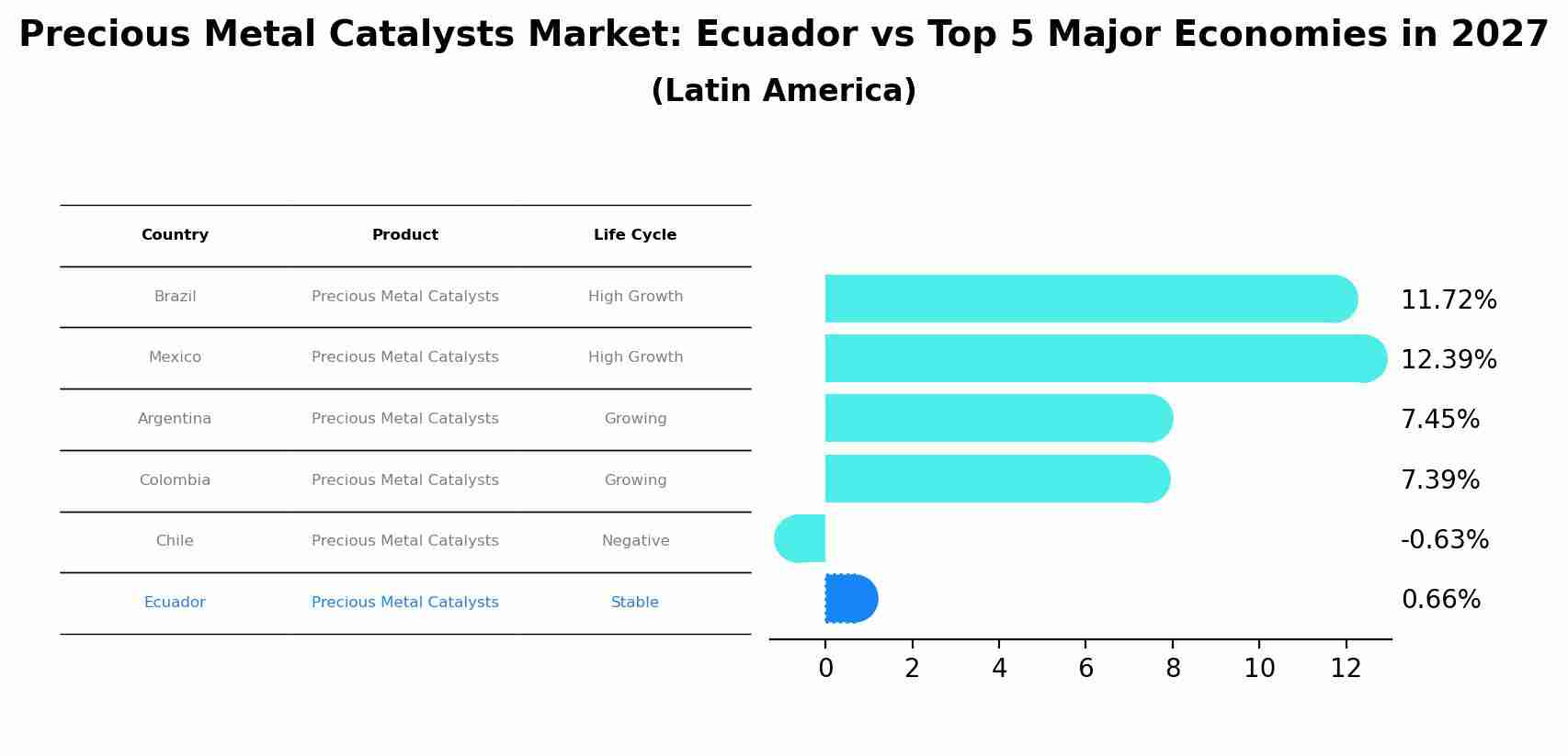 Precious Metal Catalysts Market: Ecuador vs Top 5 Major Economies in 2027 (Latin America)