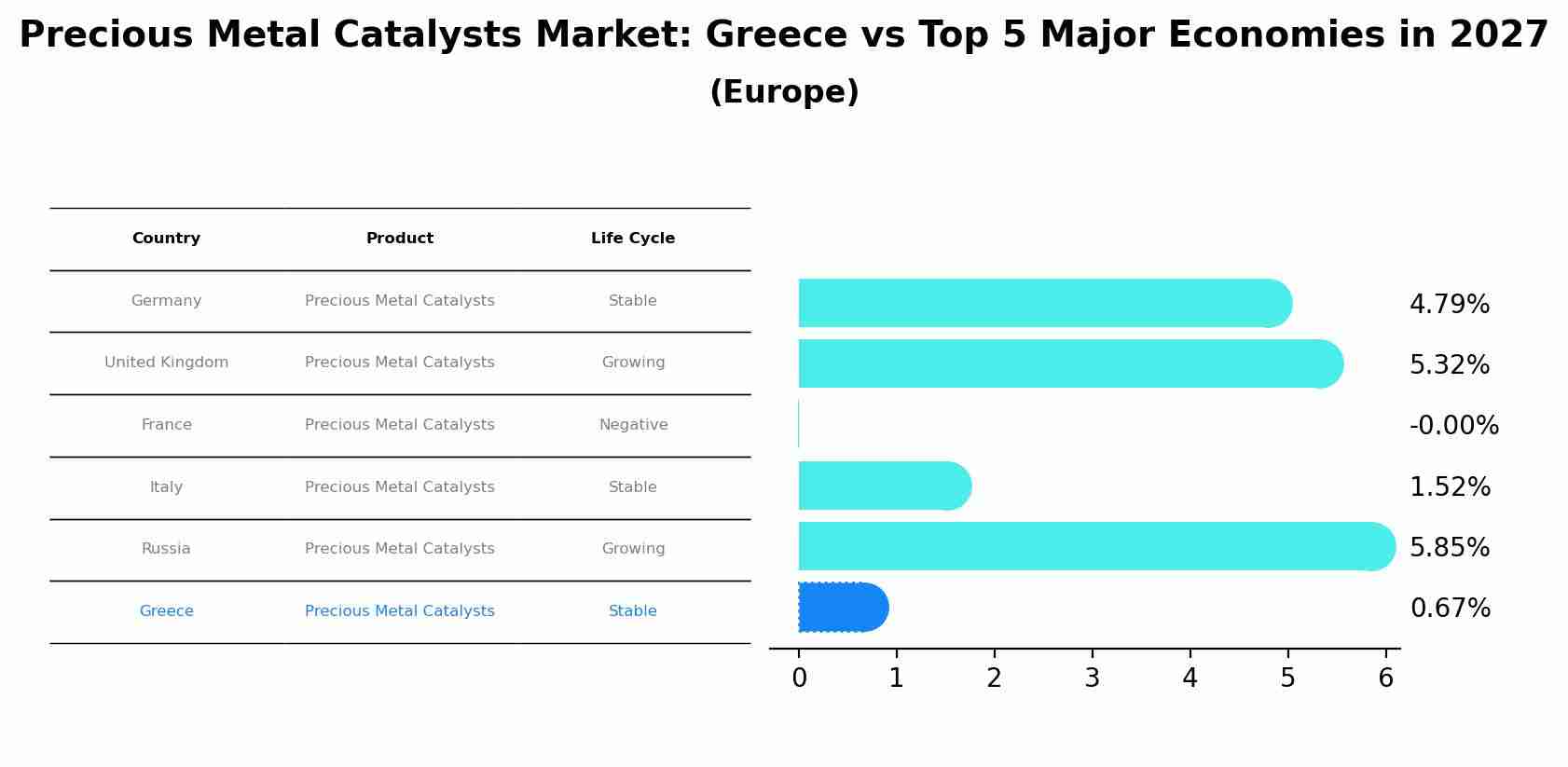 Precious Metal Catalysts Market: Greece vs Top 5 Major Economies in 2027 (Europe)
