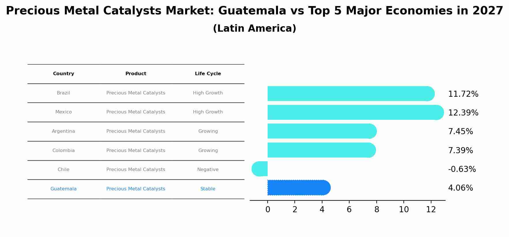 Precious Metal Catalysts Market: Guatemala vs Top 5 Major Economies in 2027 (Latin America)