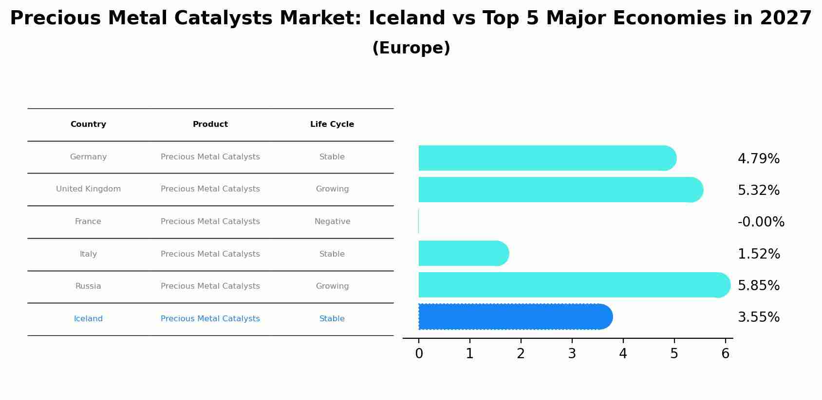 Precious Metal Catalysts Market: Iceland vs Top 5 Major Economies in 2027 (Europe)