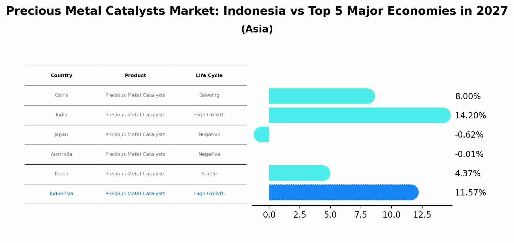 Precious Metal Catalysts Market: Indonesia vs Top 5 Major Economies in 2027 (Asia)