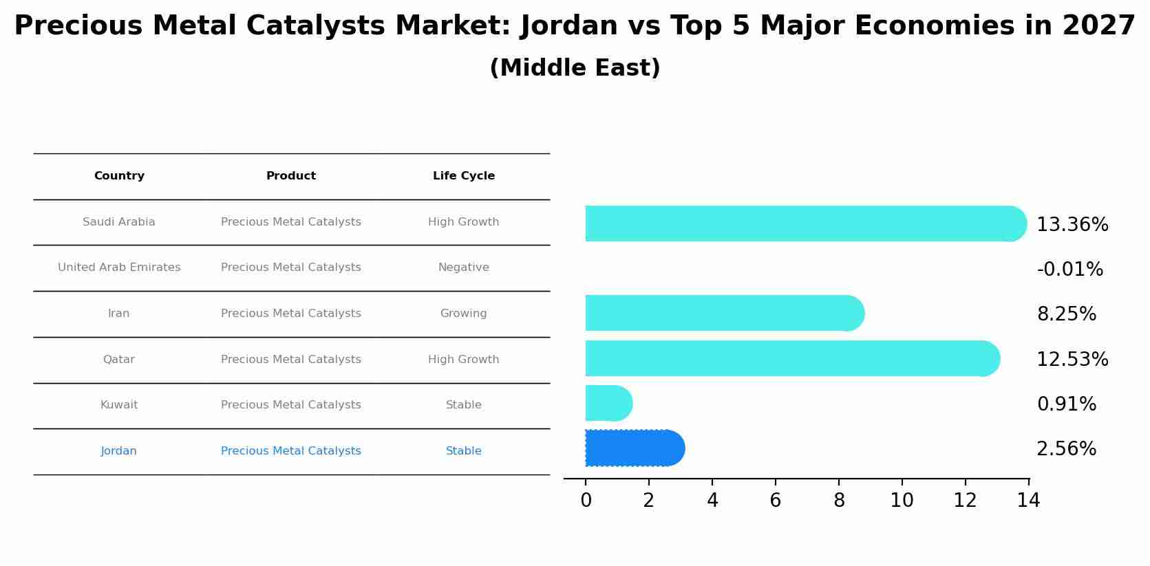 Precious Metal Catalysts Market: Jordan vs Top 5 Major Economies in 2027 (Middle East)