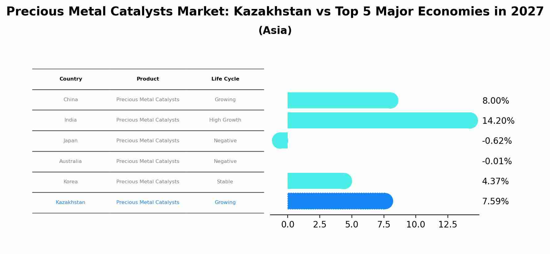 Precious Metal Catalysts Market: Kazakhstan vs Top 5 Major Economies in 2027 (Asia)