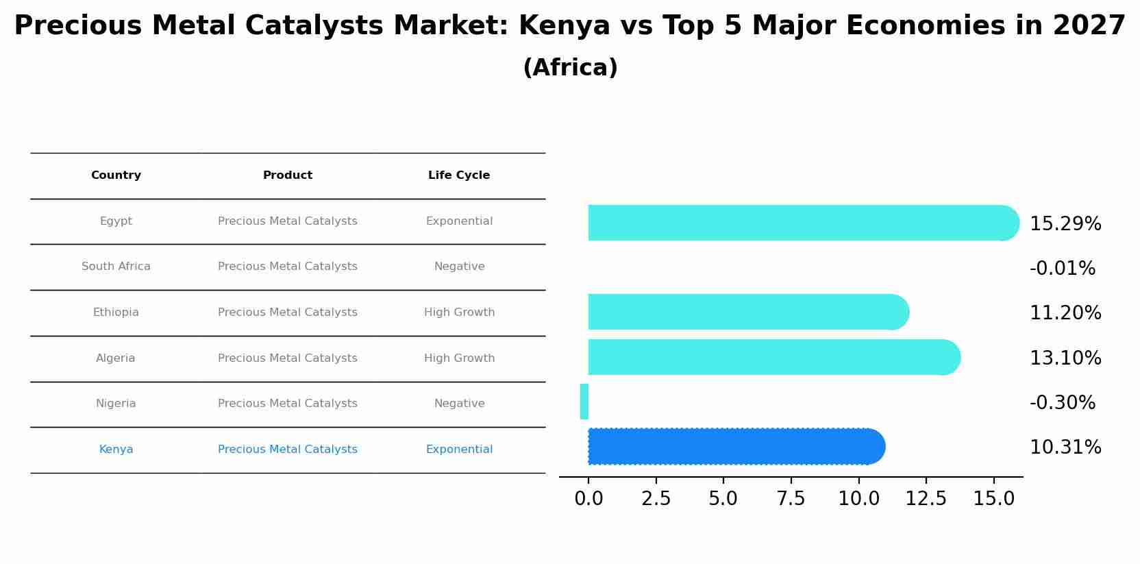 Precious Metal Catalysts Market: Kenya vs Top 5 Major Economies in 2027 (Africa)