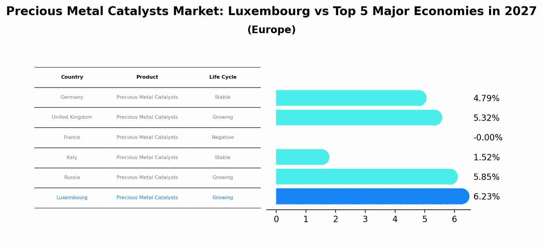 Precious Metal Catalysts Market: Luxembourg vs Top 5 Major Economies in 2027 (Europe)