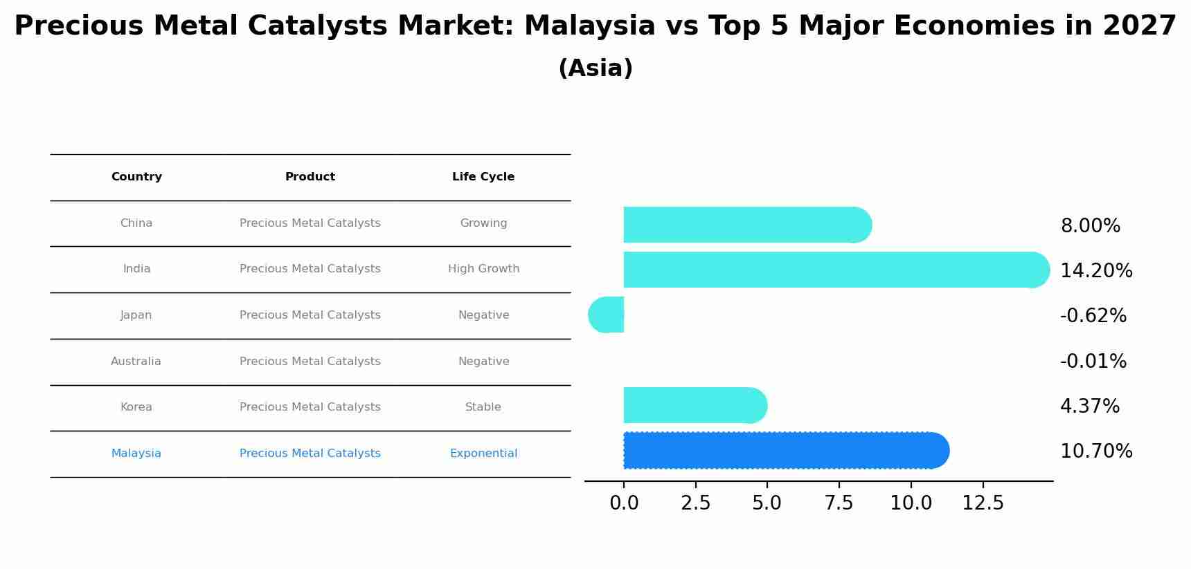 Precious Metal Catalysts Market: Malaysia vs Top 5 Major Economies in 2027 (Asia)