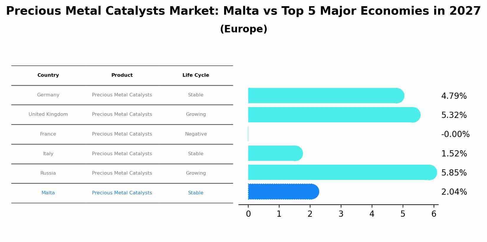 Precious Metal Catalysts Market: Malta vs Top 5 Major Economies in 2027 (Europe)