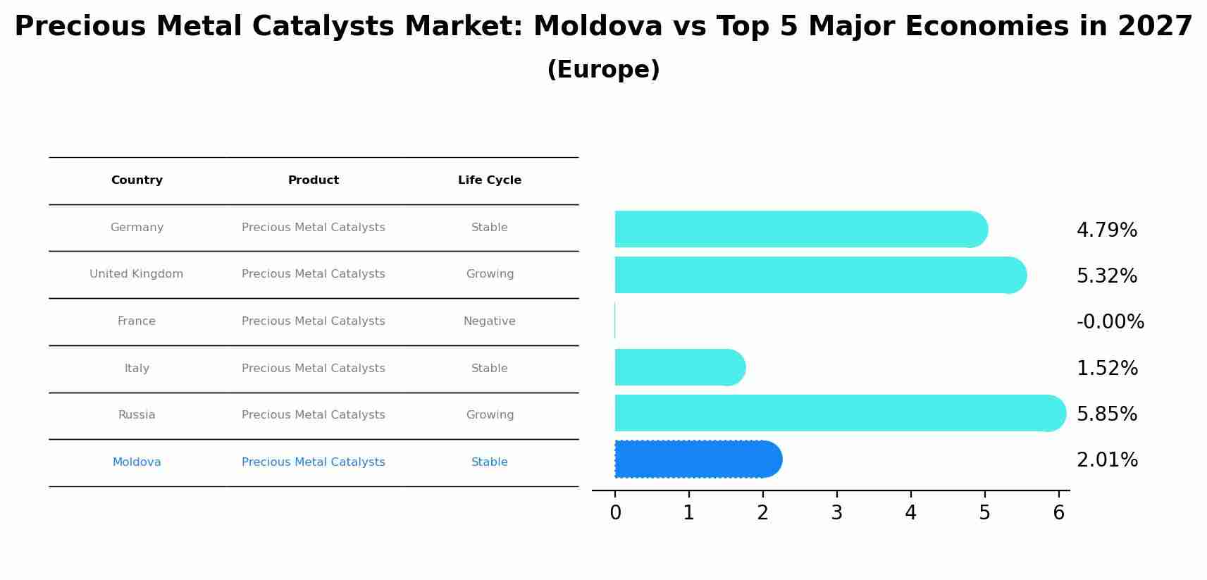 Precious Metal Catalysts Market: Moldova vs Top 5 Major Economies in 2027 (Europe)