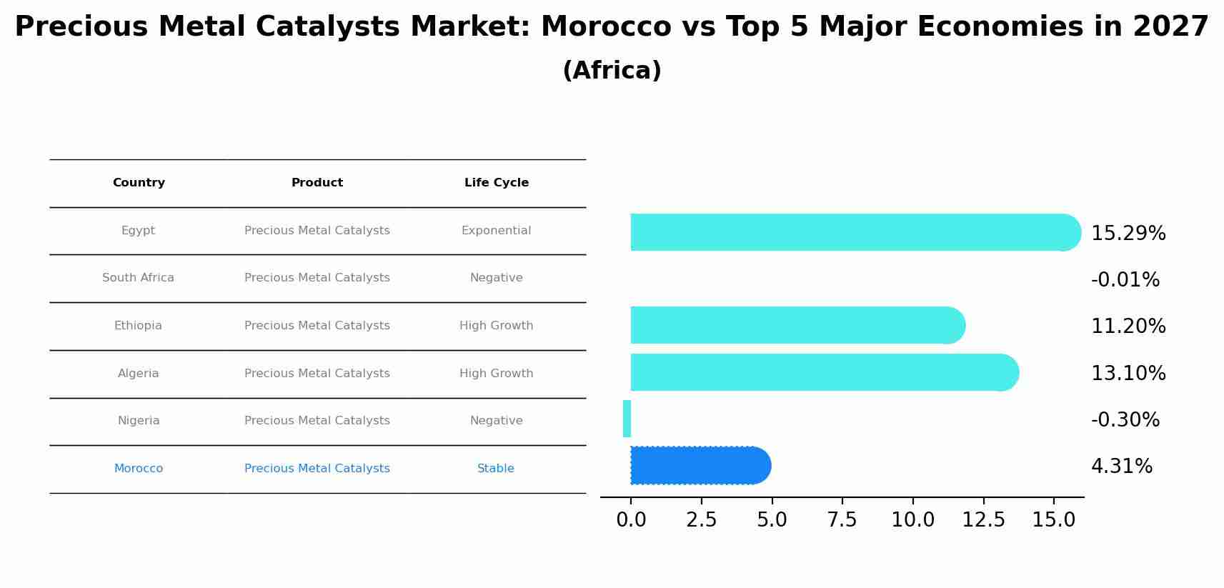 Precious Metal Catalysts Market: Morocco vs Top 5 Major Economies in 2027 (Africa)