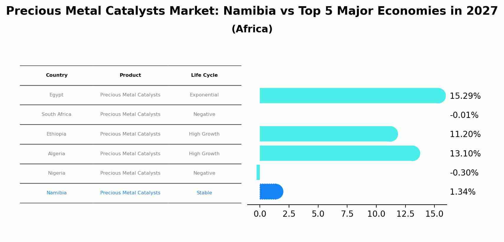 Precious Metal Catalysts Market: Namibia vs Top 5 Major Economies in 2027 (Africa)