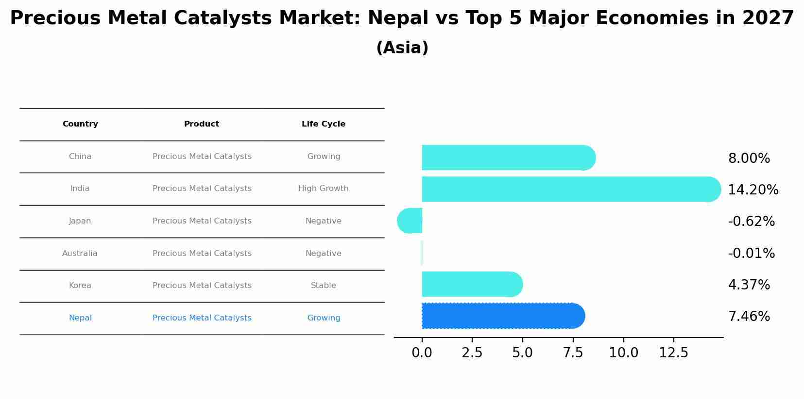 Precious Metal Catalysts Market: Nepal vs Top 5 Major Economies in 2027 (Asia)