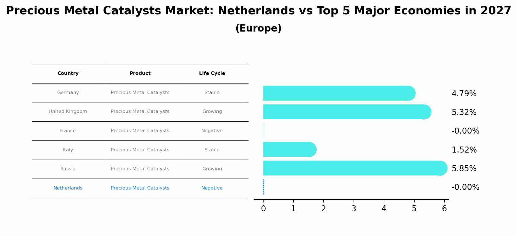 Precious Metal Catalysts Market: Netherlands vs Top 5 Major Economies in 2027 (Europe)