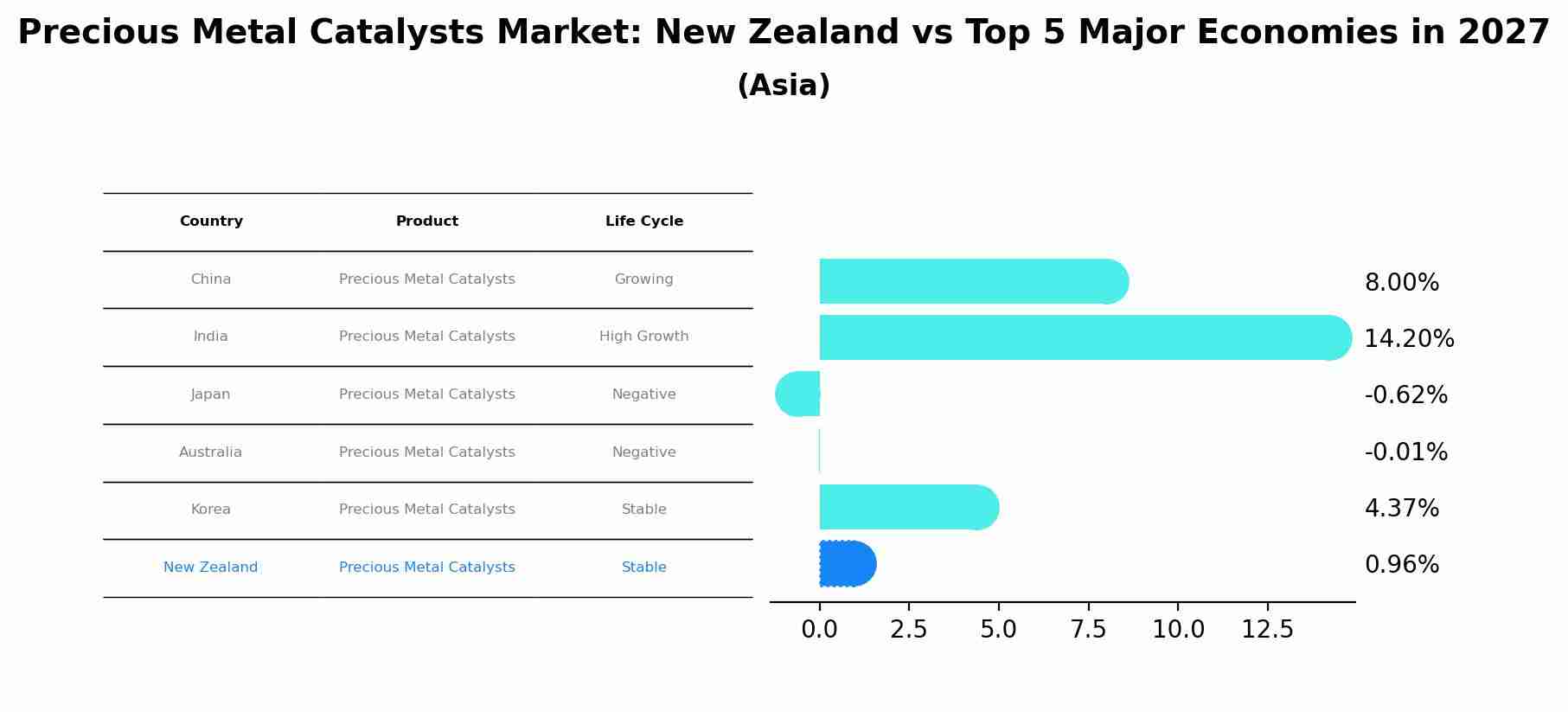 Precious Metal Catalysts Market: New Zealand vs Top 5 Major Economies in 2027 (Asia)