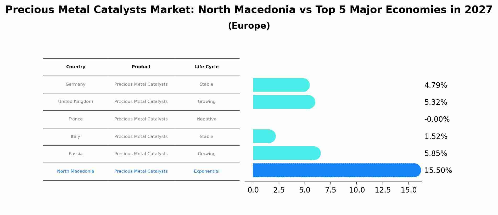 Precious Metal Catalysts Market: North Macedonia vs Top 5 Major Economies in 2027 (Europe)