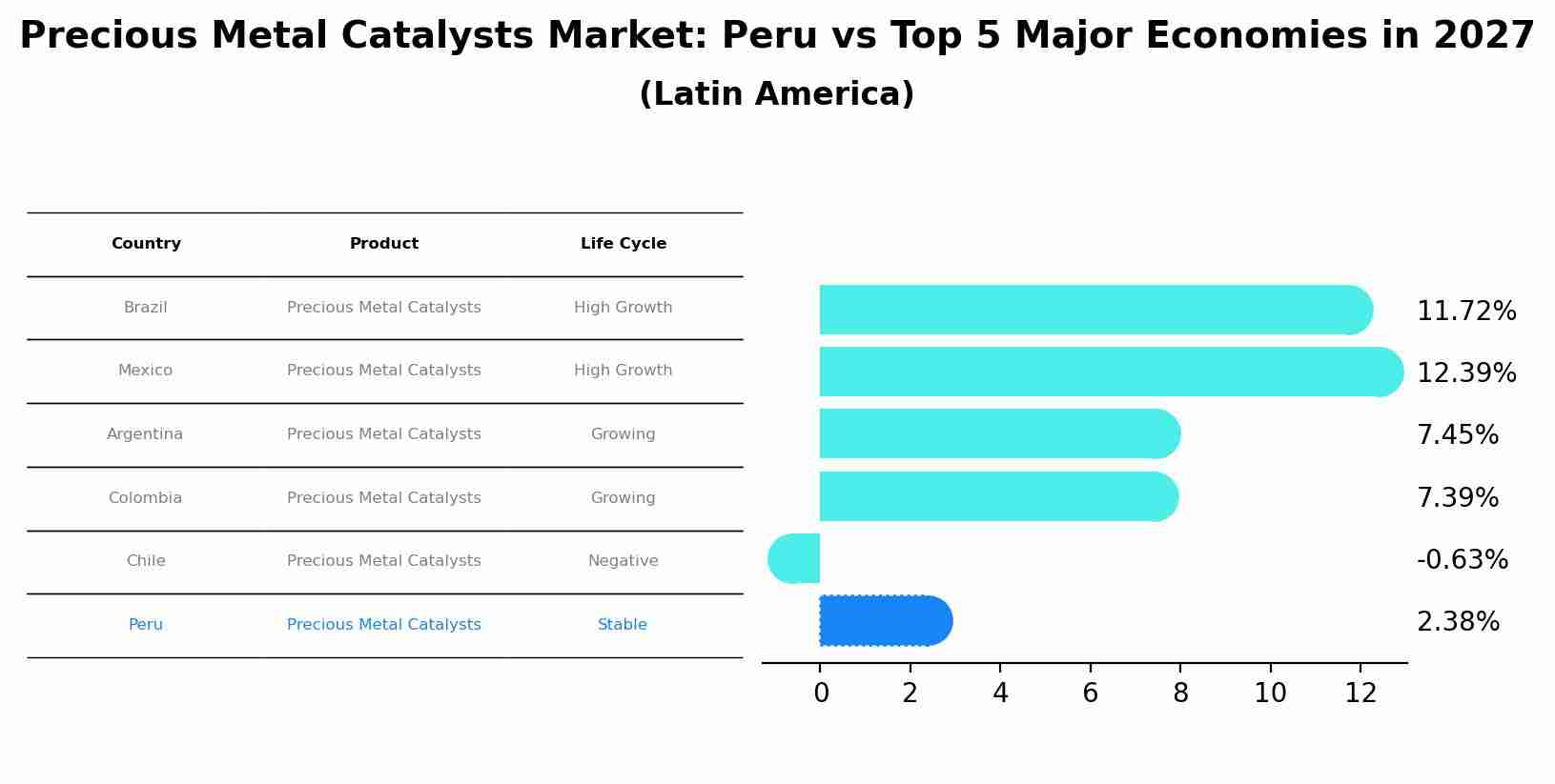 Precious Metal Catalysts Market: Peru vs Top 5 Major Economies in 2027 (Latin America)