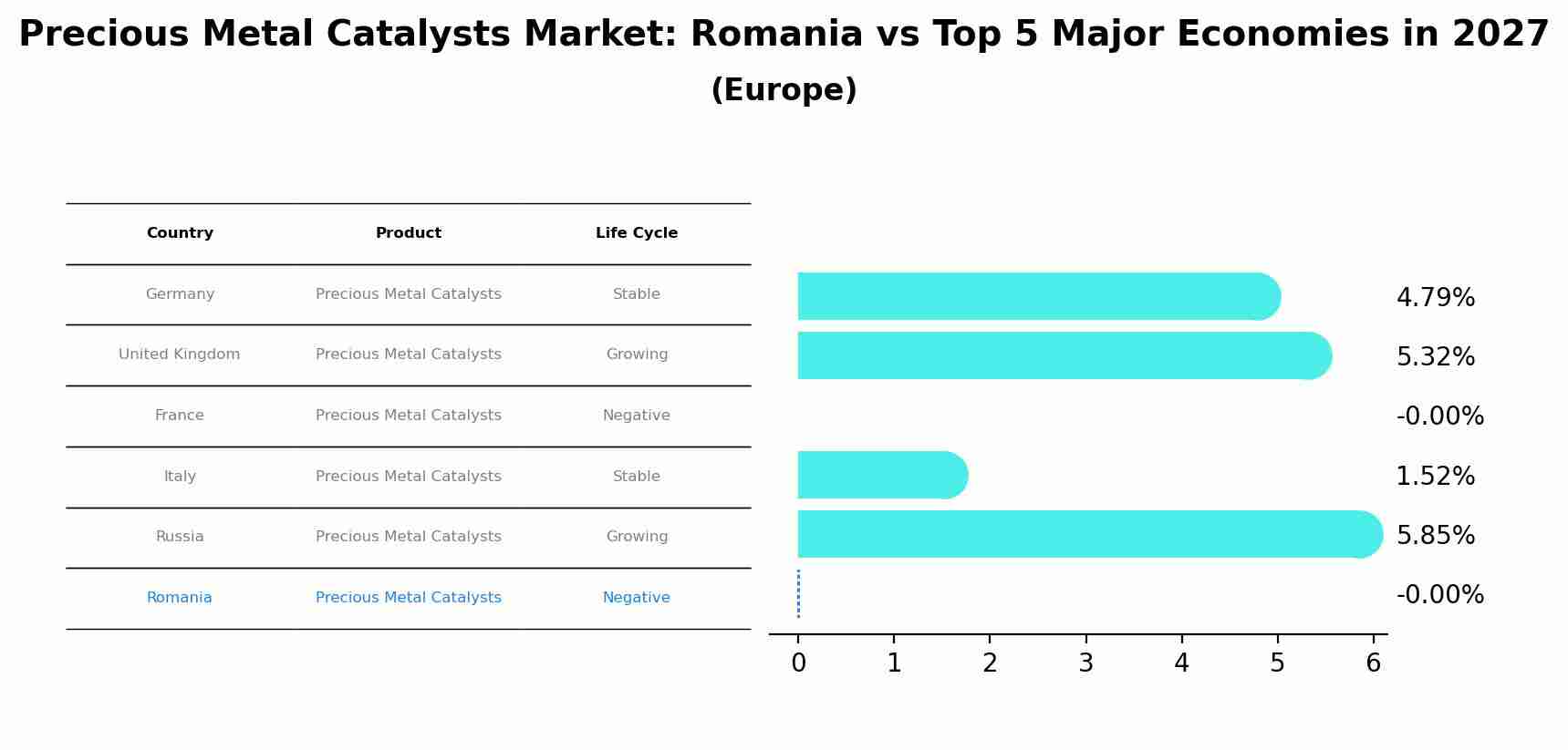 Precious Metal Catalysts Market: Romania vs Top 5 Major Economies in 2027 (Europe)