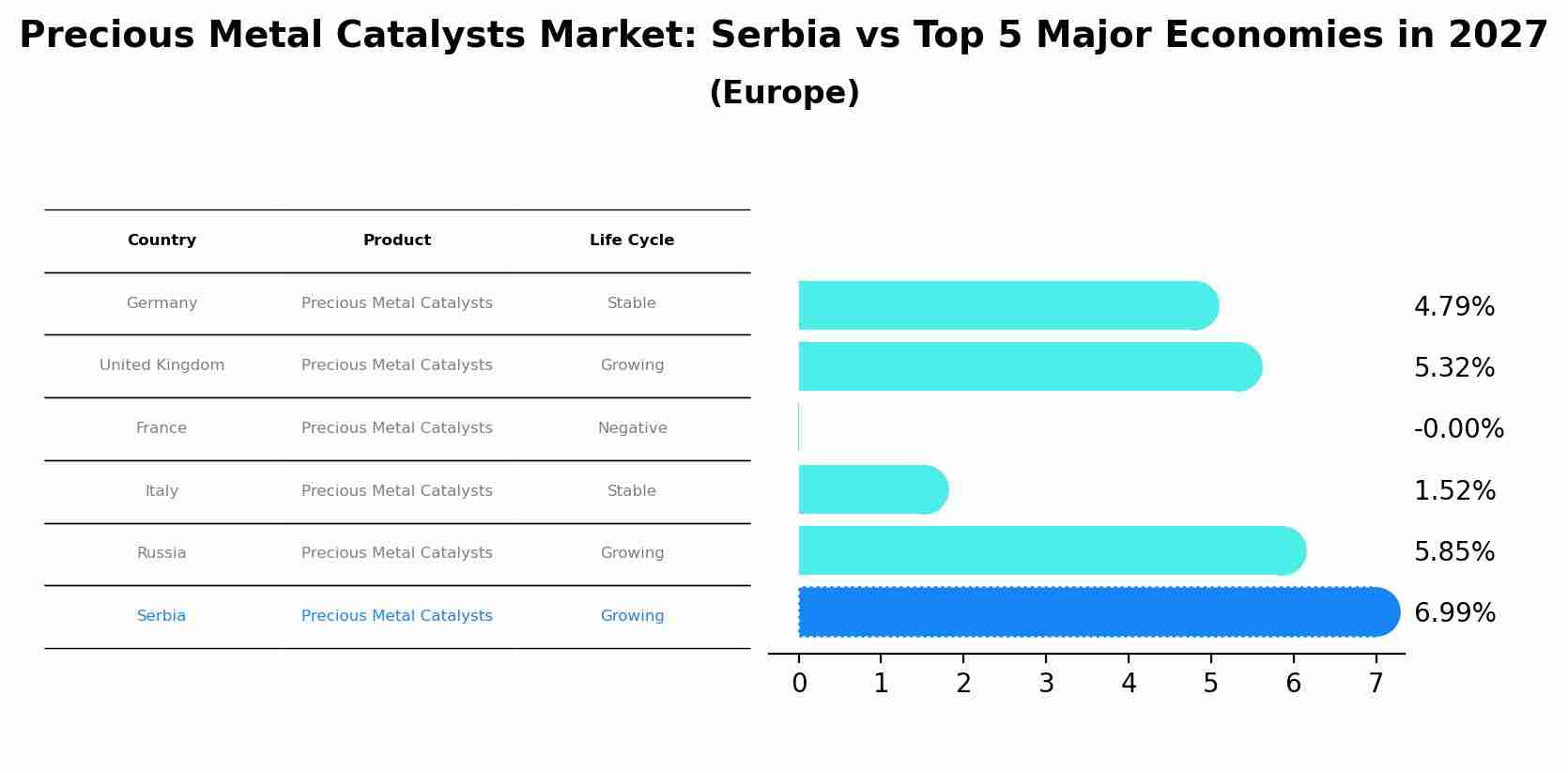 Precious Metal Catalysts Market: Serbia vs Top 5 Major Economies in 2027 (Europe)